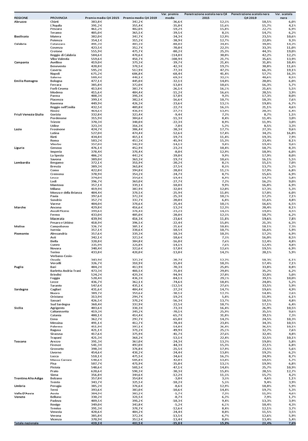 Scatola nera: in Italia si trova sul 23% delle vetture - MG risarcimenti